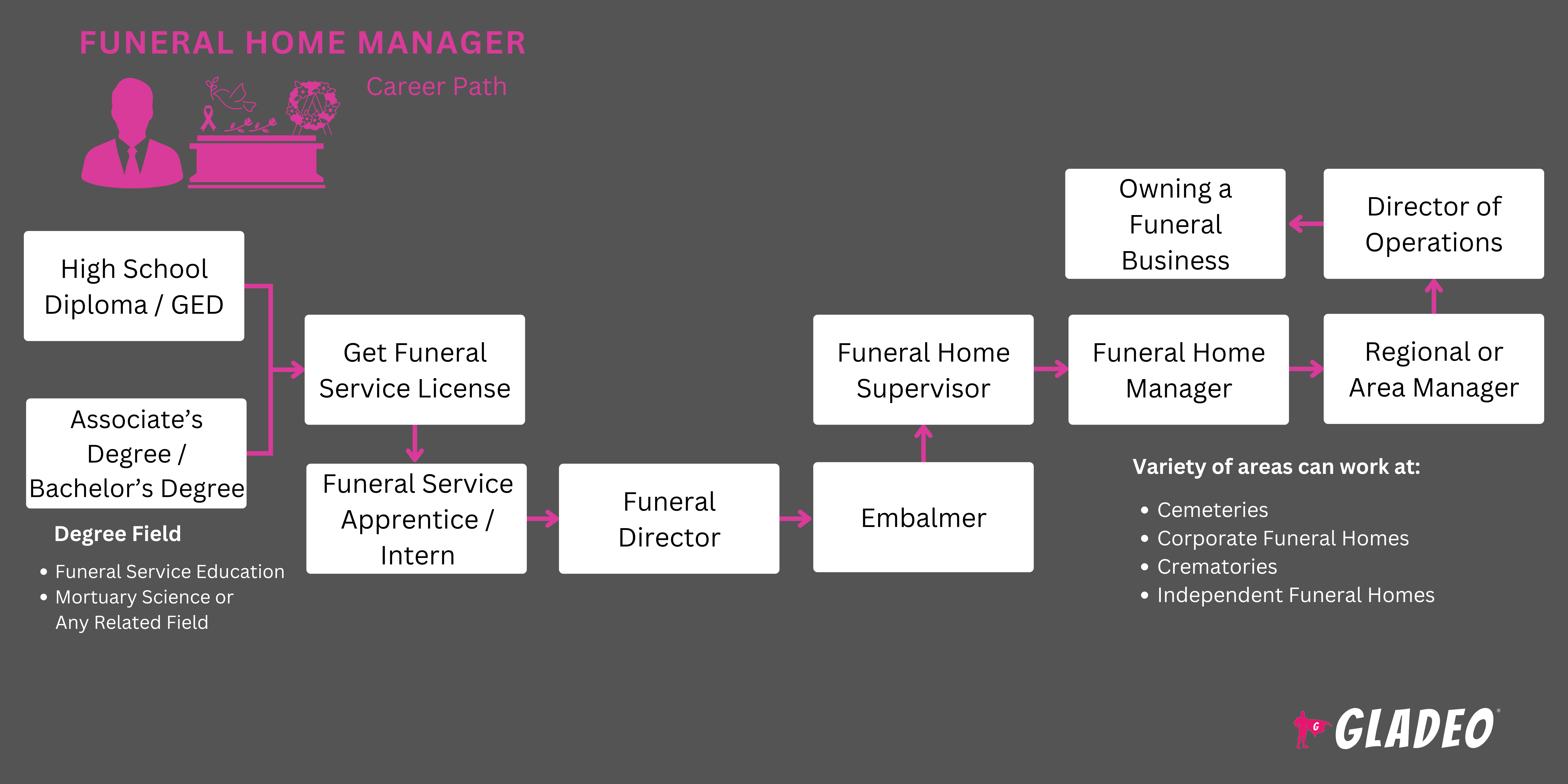 Career or Job Opportunities as Funeral Home Manager | Gladeo